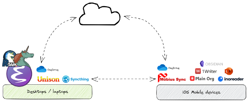 Figure 1: Selected apps forming my note-taking approach on desktop and mobile.