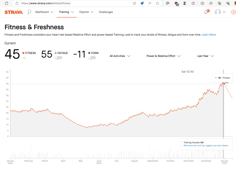 Figure 2: The smooth part of the curve from the start of April until mid-May was for surgery and recovery. I&rsquo;m happy with the gradual build-up after that and the big push at the end of the year!